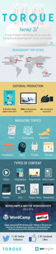 torque wordpress|About Torque.